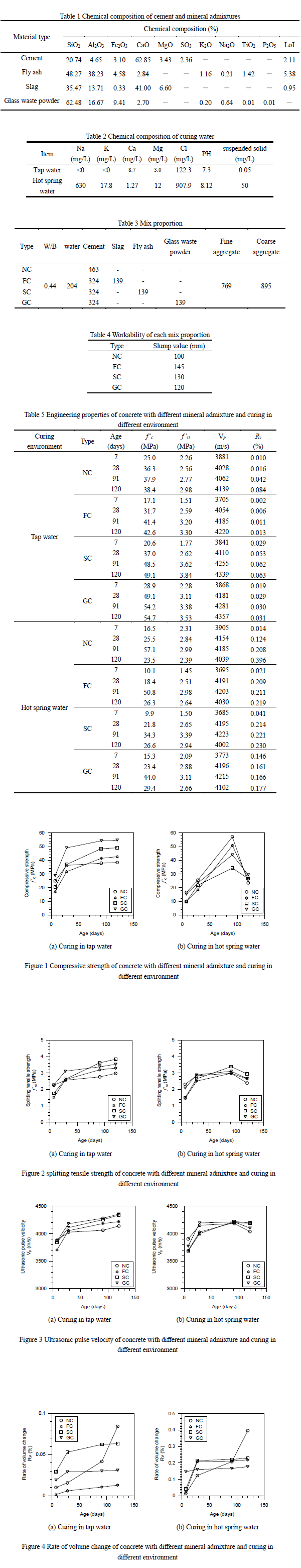 Chemical composition of cement and mineral admixtures